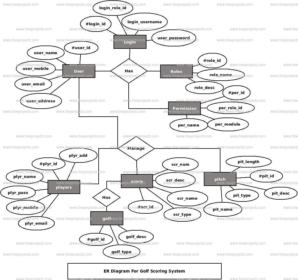 golf-scoring-system-er-diagram-academic-projects